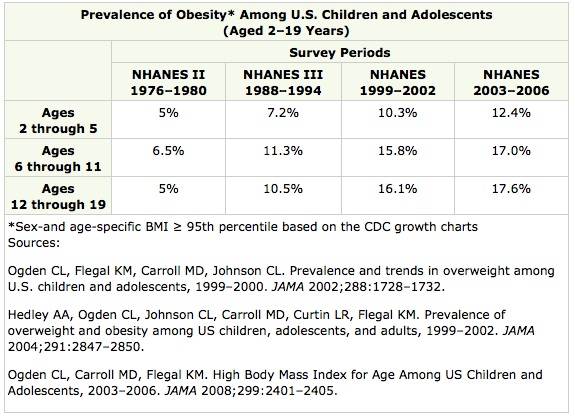 Childhood Obesity Rates 2011